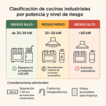Cocinas industriales seguras: Identifica su nivel de riesgo y potencia instalada
