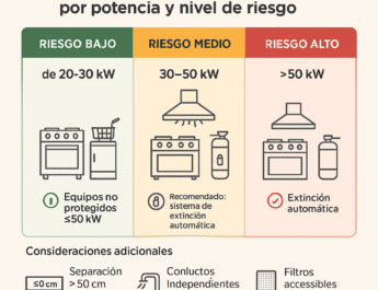Cocinas industriales seguras: Identifica su nivel de riesgo y potencia instalada