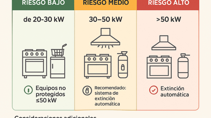 Cocinas industriales seguras: Identifica su nivel de riesgo y potencia instalada